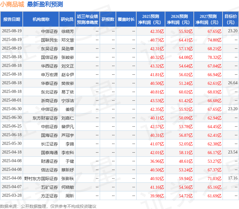 天风证券：给予小商品城买入评级