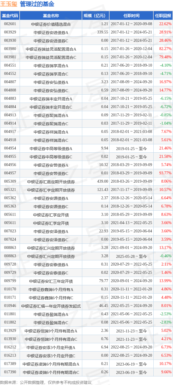 中银证券鸿安债券A基金经理变动：增聘王玉玺为基金经理