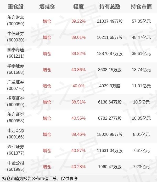 华宝基金丰晨成旗下华宝中证证券ETF三季报最新持仓，重仓东方财富