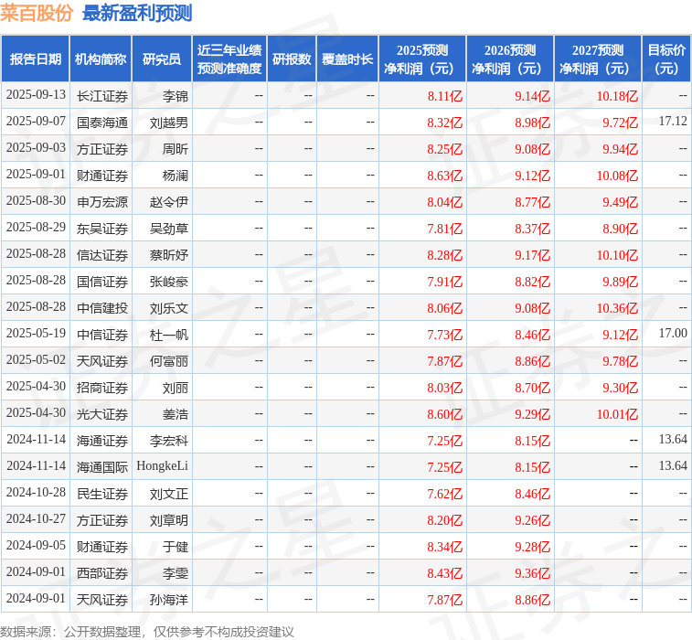 菜百股份：财通证券、华宝基金等多家机构于9月25日调研我司