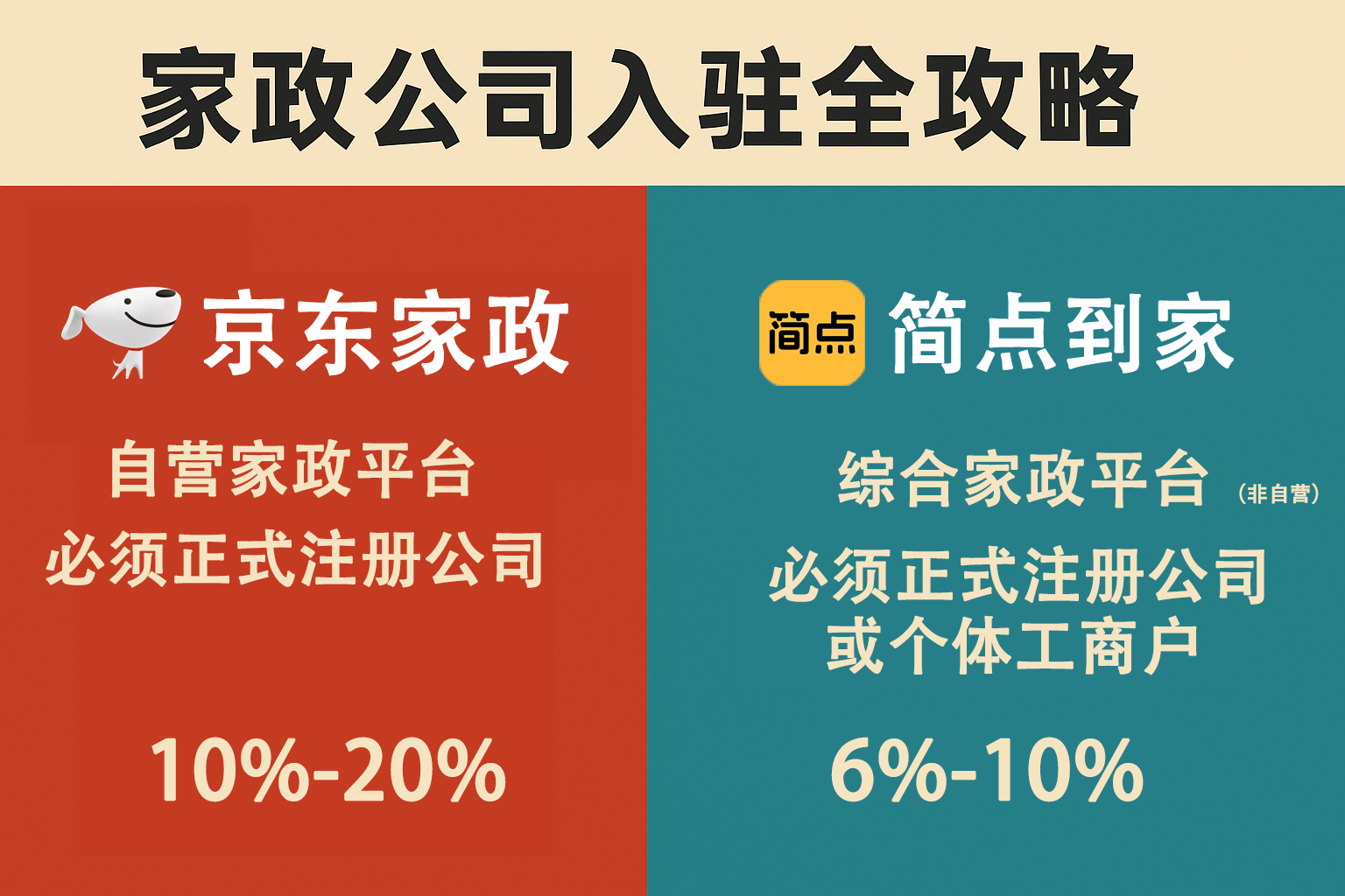 家政公司入驻全攻略：京东家政 vs 简点到家，资质、材料、佣金一次看懂！