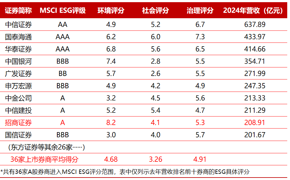 ESG解读｜招商证券员工套取佣金过亿元，合规麻烦不断