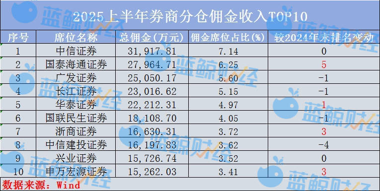 券商分仓佣金总收入再降34%，中小券商“上桌”，华源证券暴涨21倍、华福证券翻3倍