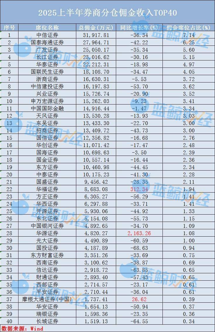 券商分仓佣金总收入再降34%，中小券商“上桌”，华源证券暴涨21倍、华福证券翻3倍