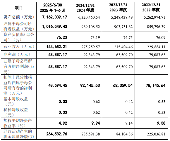 IPO雷达 | 东莞证券IPO“长跑”冲线仍遥遥无期？经纪业务撑起半壁江山，佣金率连降