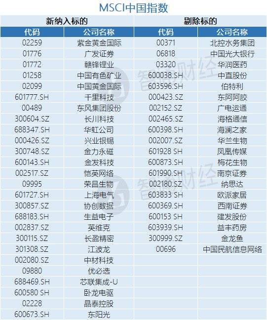 MSCI 11月指数审核变更结果公布！紫金黄金国际(02259)、赣锋锂业(01772)等26股入选MSCI中国指数