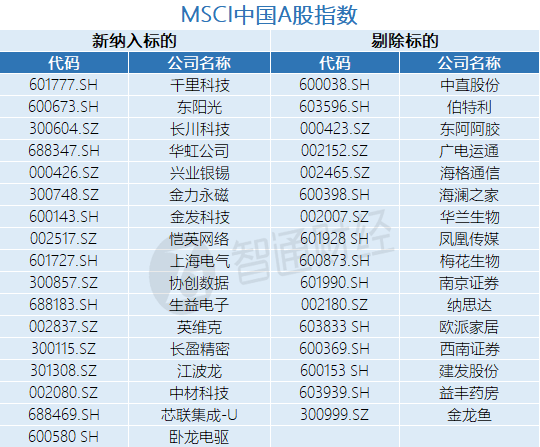 MSCI 11月指数审核变更结果公布！紫金黄金国际(02259)、赣锋锂业(01772)等26股入选MSCI中国指数