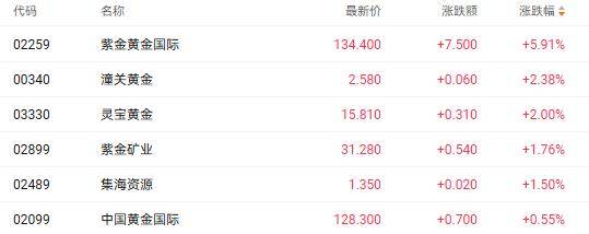 MSCI纳入紫金黄金国际 多数黄金股应声反弹