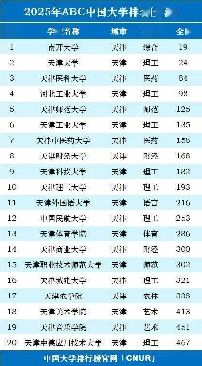 天津高校排名调整：天津医大升至84，天中医险胜天财，天津中德467