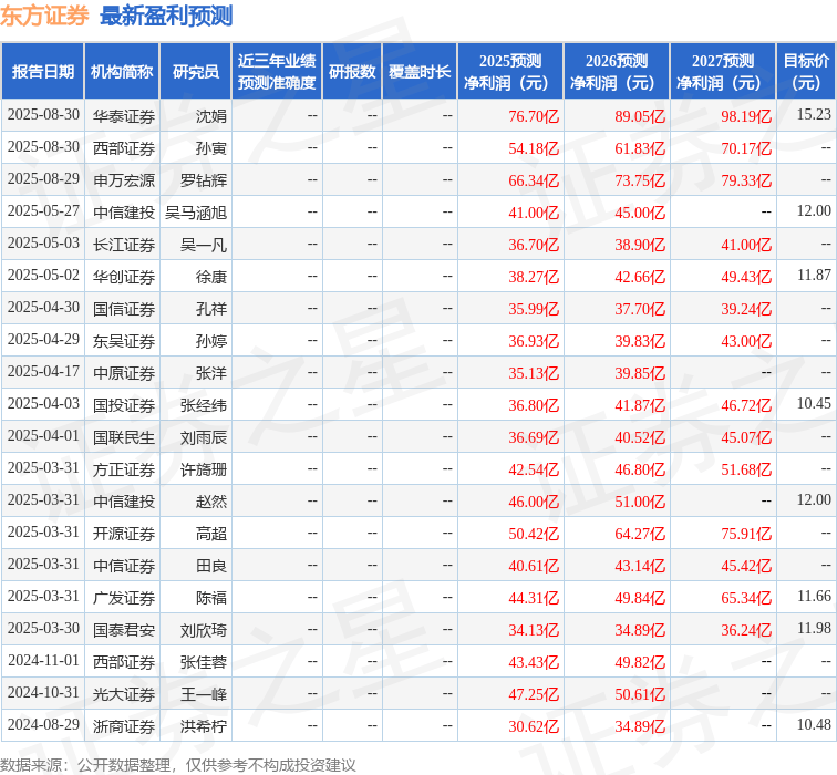 东吴证券：给予东方证券买入评级