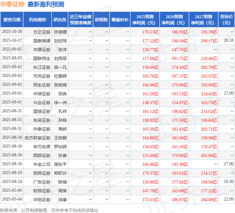 东吴证券：给予华泰证券买入评级