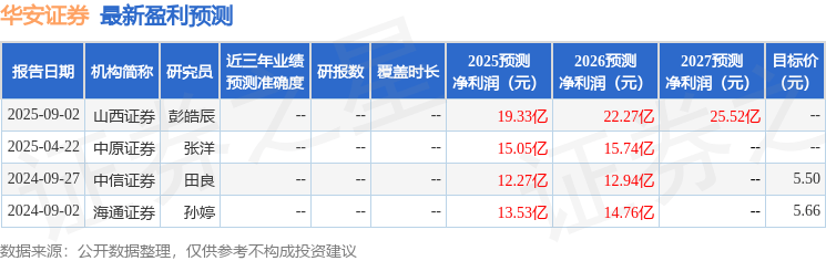 中原证券：给予华安证券增持评级