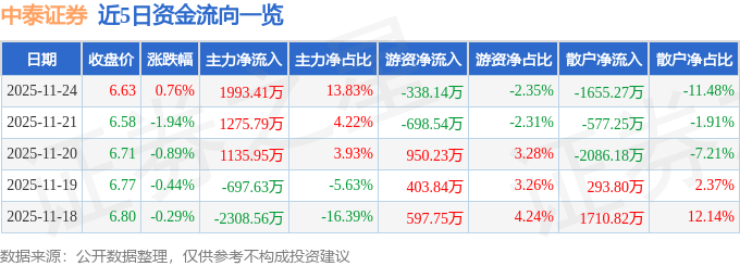股票行情快报：中泰证券（600918）11月24日主力资金净买入1993.41万元