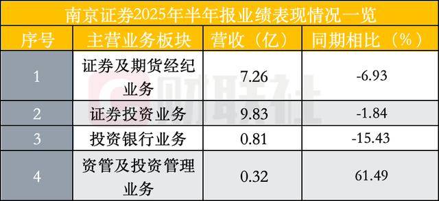 南京证券半年咨询业务352%高增长，佣金率下行，多项转型举措带动经纪业务上行