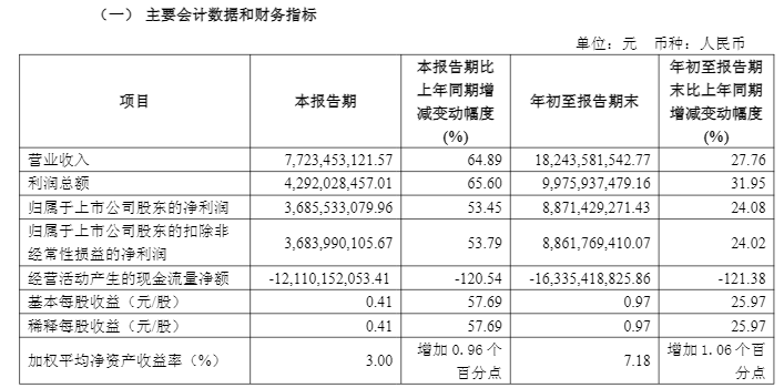 招商证券前三季净利增逾24%：手续费及佣金贡献突出，净收入增63%