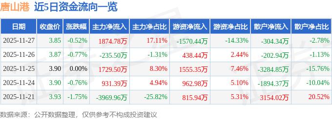 股票行情快报：唐山港（601000）11月27日主力资金净买入1874.78万元