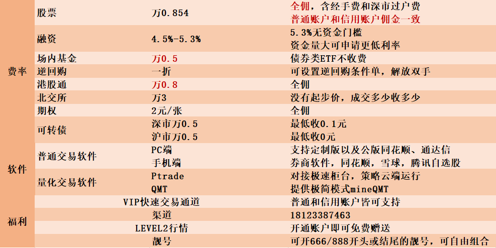 北京开通港股通交易佣金默认多少？最低多少呢？