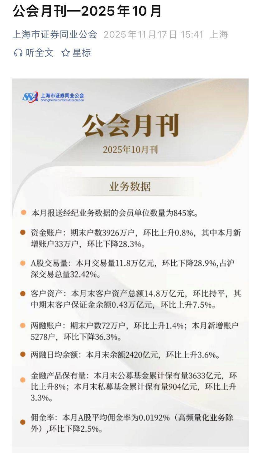 0.0192%！沪上A股平均佣金率连续两月跌破“万二”