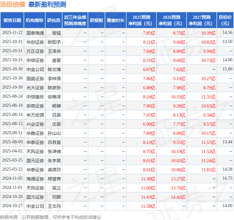 汤臣倍健：长江证券、中泰证券等多家机构于12月9日调研我司