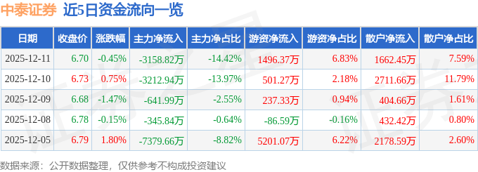股票行情快报：中泰证券（600918）12月11日主力资金净卖出3158.82万元