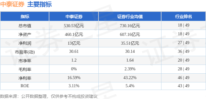 股票行情快报：中泰证券（600918）12月11日主力资金净卖出3158.82万元