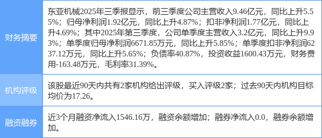 东亚机械涨6.49%，西南证券二个月前给出“买入”评级