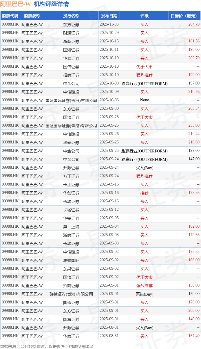 东亚证券：上调阿里巴巴-W(09988.HK)目标价至196港元 降评级至“增持”