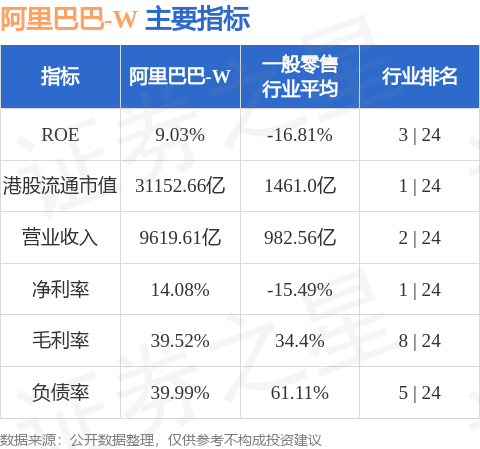 东亚证券：上调阿里巴巴-W(09988.HK)目标价至196港元 降评级至“增持”