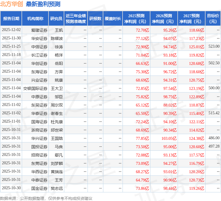中邮证券：给予北方华创买入评级