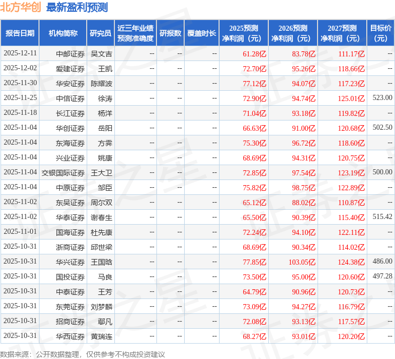 爱建证券：给予北方华创买入评级