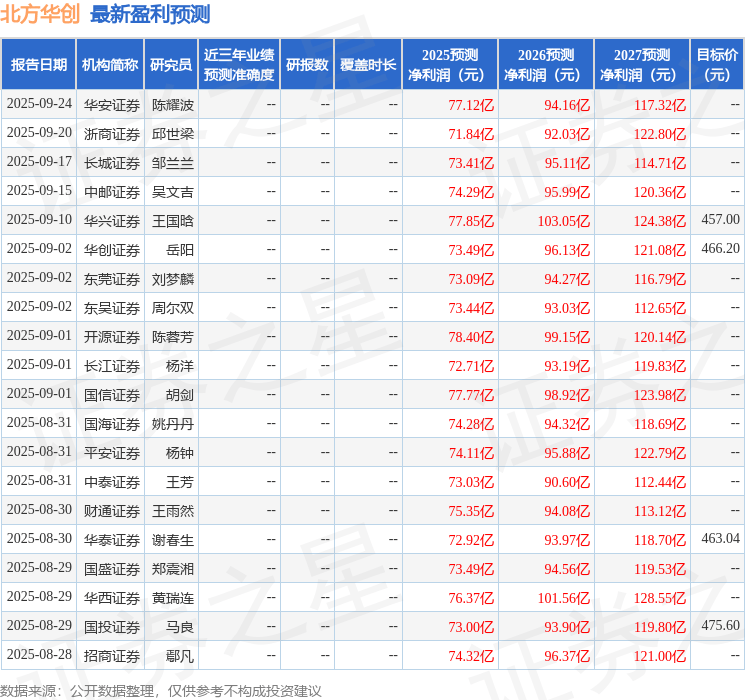 东海证券：首次覆盖北方华创给予买入评级