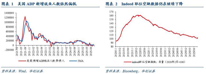 华创证券：就业数据真空或促使联储12月不降息