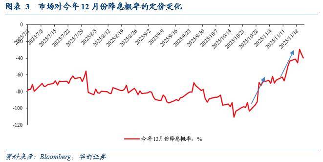 华创证券：就业数据真空或促使联储12月不降息