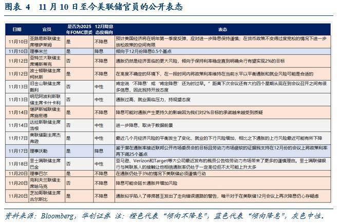 华创证券：就业数据真空或促使联储12月不降息