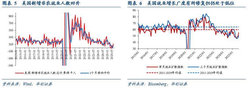 华创证券：就业数据真空或促使联储12月不降息