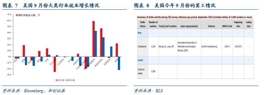 华创证券：就业数据真空或促使联储12月不降息