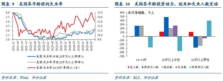华创证券：就业数据真空或促使联储12月不降息