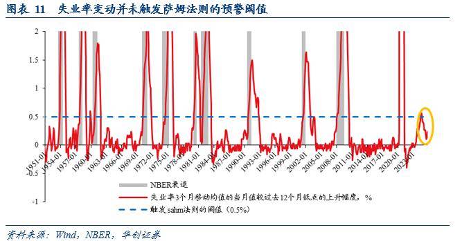华创证券：就业数据真空或促使联储12月不降息