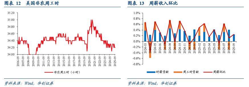 华创证券：就业数据真空或促使联储12月不降息