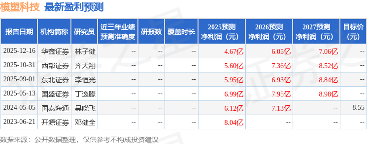 模塑科技：12月23日接受机构调研，华创证券、开源证券等多家机构参与