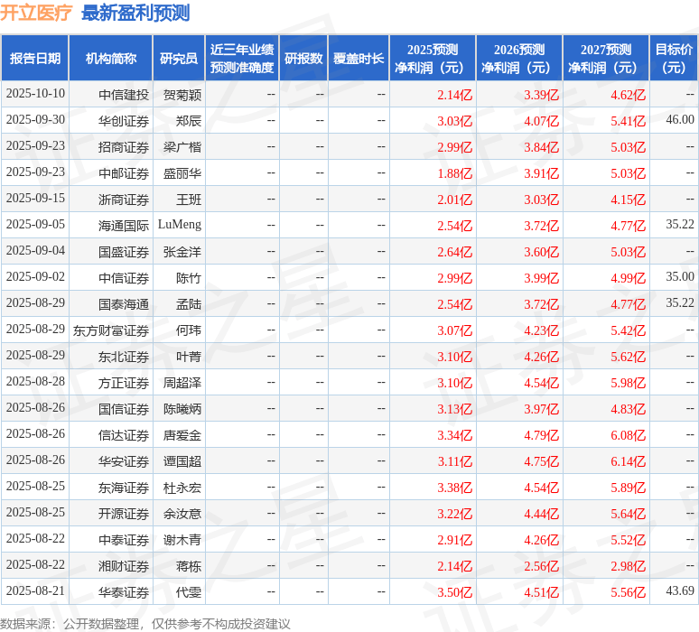 开立医疗：10月28日接受机构调研，华创证券、西部证券等多家机构参与