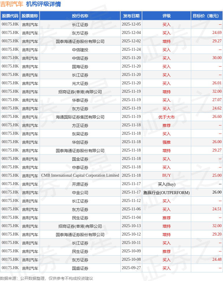 华创证券：维持吉利汽车(00175.HK)“强推”评级 目标价27.01港元