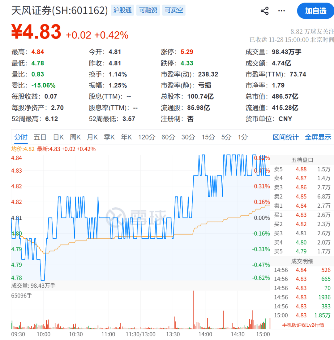 天风证券，被立案