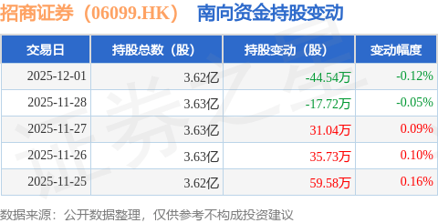 招商证券（06099.HK）：12月1日南向资金减持44.54万股