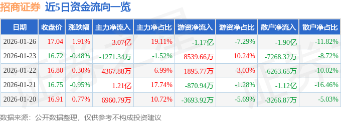 招商证券（600999）1月26日主力资金净买入3.07亿元