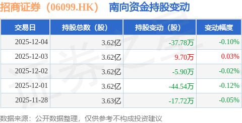 招商证券（06099.HK）：12月4日南向资金减持37.78万股