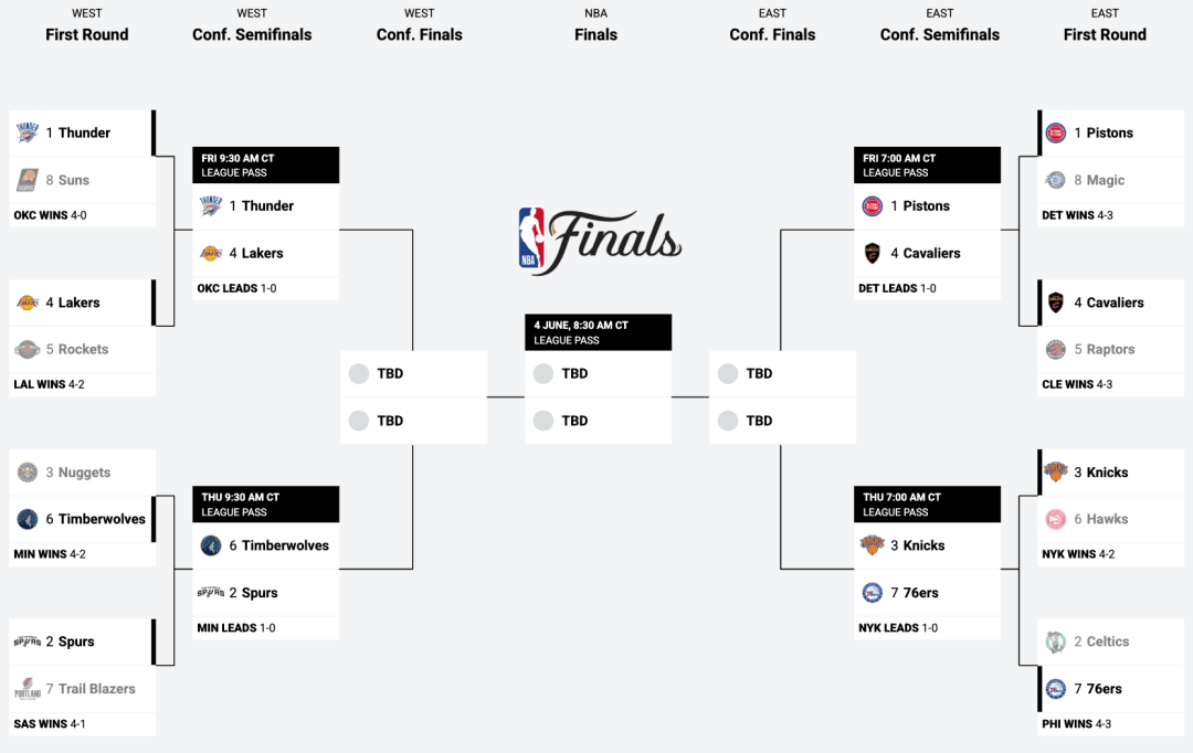 NBA综述|雷霆轻取湖人,活塞力克骑士,哈登季后赛总得分升历史第11,锡伯杜寻求重返联盟执教
