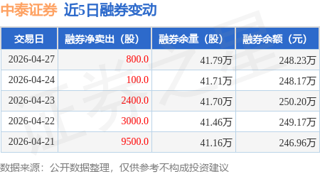 中泰证券：4月27日融券净卖出800股，连续3日累计净卖出3300股