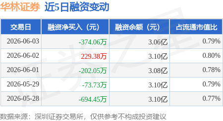 华林证券：6月3日融券净卖出4700股，连续3日累计净卖出1.12万股