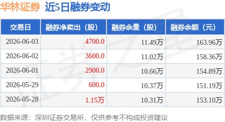华林证券：6月3日融券净卖出4700股，连续3日累计净卖出1.12万股